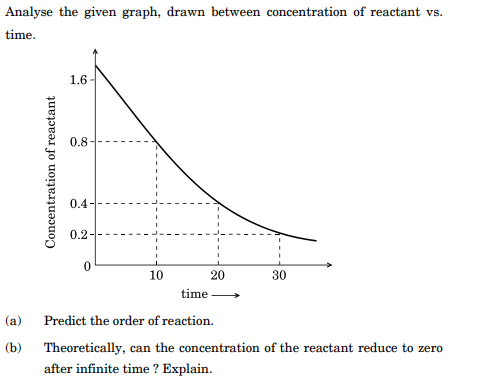 Analyse the given graph, drawn between concentration of reactant vs.